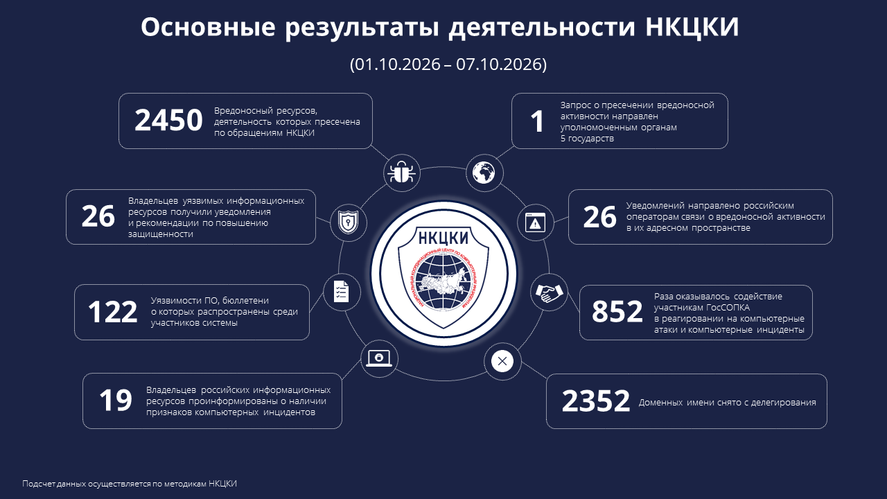 Основные результаты деятельности НКЦКИ (01.10.2026-07.10.2026)